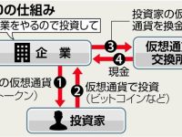 【ニュース】【経済】金融庁が仮想通貨での新調達規制へ　法改正も視野　差し止め含め検討･･･海外では資金持ち逃げのケースも