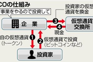 【ニュース】【経済】金融庁が仮想通貨での新調達規制へ 法改正も視野 差し止め含め検討・・・海外では資金持ち逃げのケースも