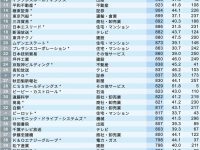 【企業】平均年収が高い会社TOP5の内3企業が大阪