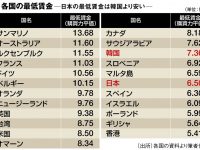 【国際】【経済】低すぎる 日本の最低賃金は「韓国以下」　2020年の適切な最低賃金は1313円
