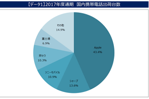 【個別銘柄】【スマホ】シャープが国内シェア2位に、2017年度の端末出荷が大幅増