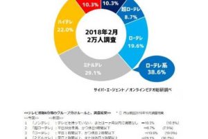 【企業・業界】【調査】「若者のテレビ離れ」加速　6人に1人「1カ月以内にテレビ視聴なし」　全年代でテレビ離れ★4