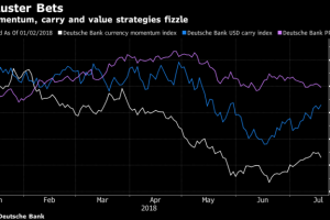 【FX】【ＦＸ】為替トレーダーは戦術的な賭けにシフト−旧来型の戦略が機能せず[07/18]