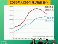 【移民】【超ソロ社会】2035年、日本人の半分が独身に　「独身社会」をどう生きる★15