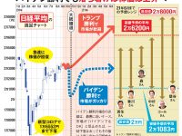 【日本株式】【経済】“トランプ勝利”なら日経平均株価は2万6000円まで上昇期待、“バイデン勝利”でも日本株は中長期では上昇 [首都圏の虎★]