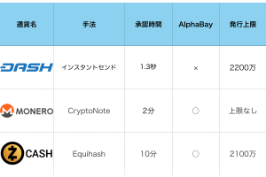 【Dash】💰Dash は取引スピードが早くわずか 1.3秒 で完了 (^^♪