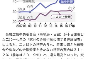 【気になる年収の話】個人消費が伸びない理由 貯蓄世帯0 過去最高31.2% 世帯年収122万円減少