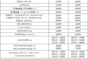 マクドナルド、1月16日から値上げ　「ハンバーガー」150円→170円　「ビッグマック」410円→450円に　約8割の商品を値上げ ★3  [鬼瓦権蔵★]