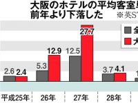 【民泊】【経済】大阪のホテルで平均客室単価下落　「ヤミ民泊」増え供給過剰、取り締まりは困難